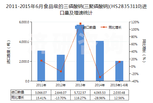 2011-2015年6月食品级的三磷酸钠(三聚磷酸钠)(HS28353110)进口量及增速统计