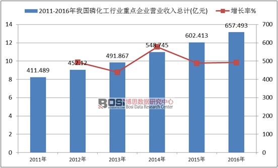 2011-2016年我国磷化工行业重点企业营业收入总计