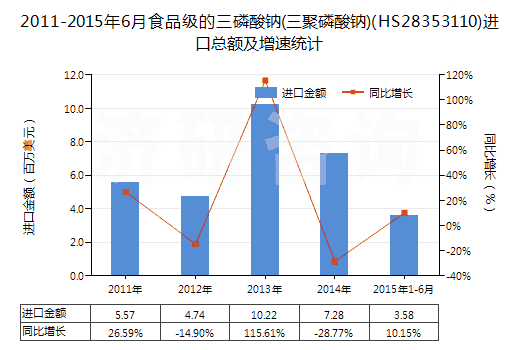 2011-2015年6月食品级的三磷酸钠(三聚磷酸钠)(HS28353110)进口总额及增速统计