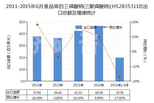 2011-2015年6月食品级的三磷酸钠(三聚磷酸钠)(HS28353110)出口总额及增速统计