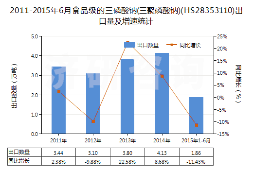 2011-2015年6月食品级的三磷酸钠(三聚磷酸钠)(HS28353110)出口量及增速统计